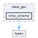 /home/pepe/SPH/Code/aquagpusph/resources/Scripts/cfd/ideal_gas/time_scheme