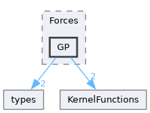 /home/pepe/SPH/Code/aquagpusph/resources/Scripts/cfd/Forces/GP