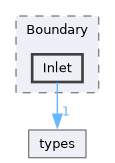 /home/pepe/SPH/Code/aquagpusph/resources/Scripts/cfd/Boundary/Inlet