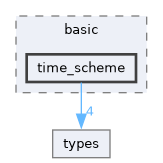 /home/pepe/SPH/Code/aquagpusph/resources/Scripts/basic/time_scheme