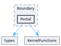 /home/pepe/SPH/Code/aquagpusph/resources/Scripts/cfd/Boundary/Portal