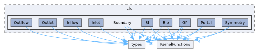 /home/pepe/SPH/Code/aquagpusph/resources/Scripts/cfd/Boundary
