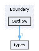 /home/pepe/SPH/Code/aquagpusph/resources/Scripts/cfd/Boundary/Outflow