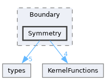 /home/pepe/SPH/Code/aquagpusph/resources/Scripts/cfd/Boundary/Symmetry